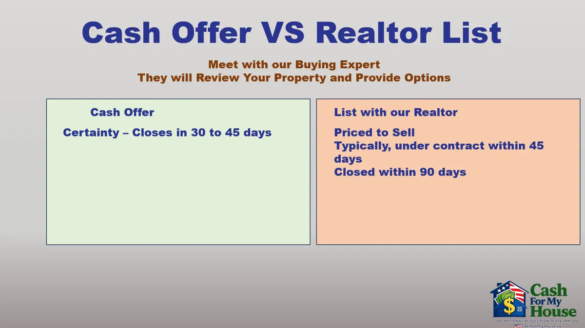 Cash offer: certainty, closes in 30 to 45 days. Listing: priced to sell, typically under contract within 45 days and closed within 90 days.